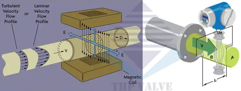 Định luật Faraday là cơ sở của đồng hồ đo lưu lượng từ tính