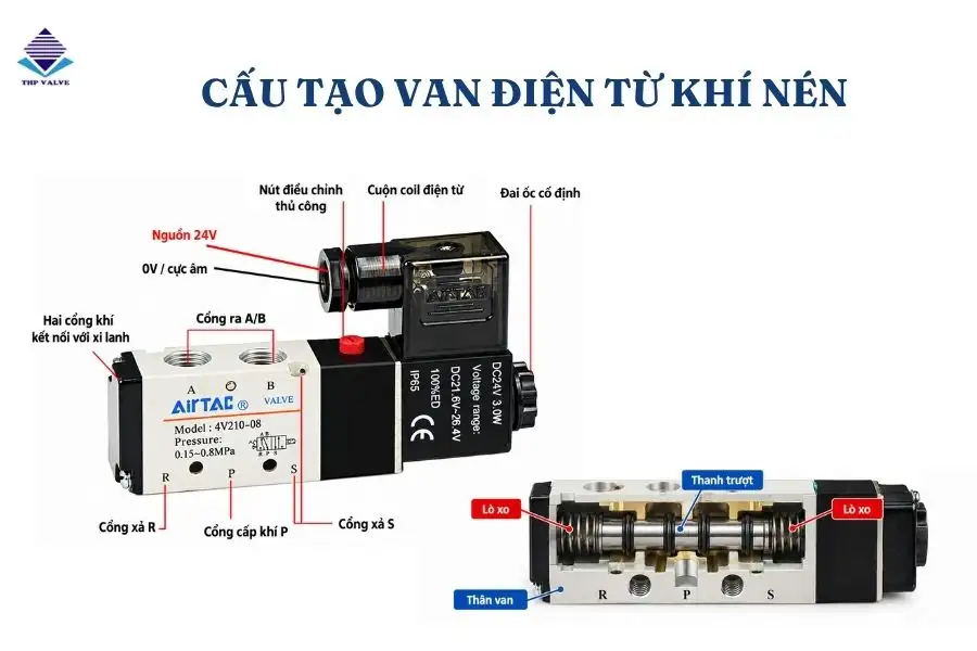 Cấu tạo van điện từ khí nén
