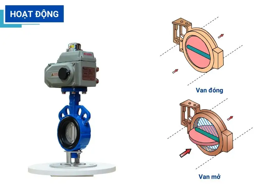 Nguyên lý hoạt động van bướm điều khiển điện Haitima