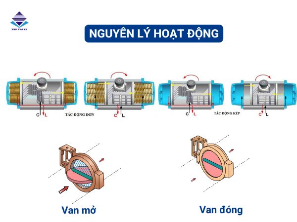 Nguyên lý hoạt động của van bướm điều khiển khí nén