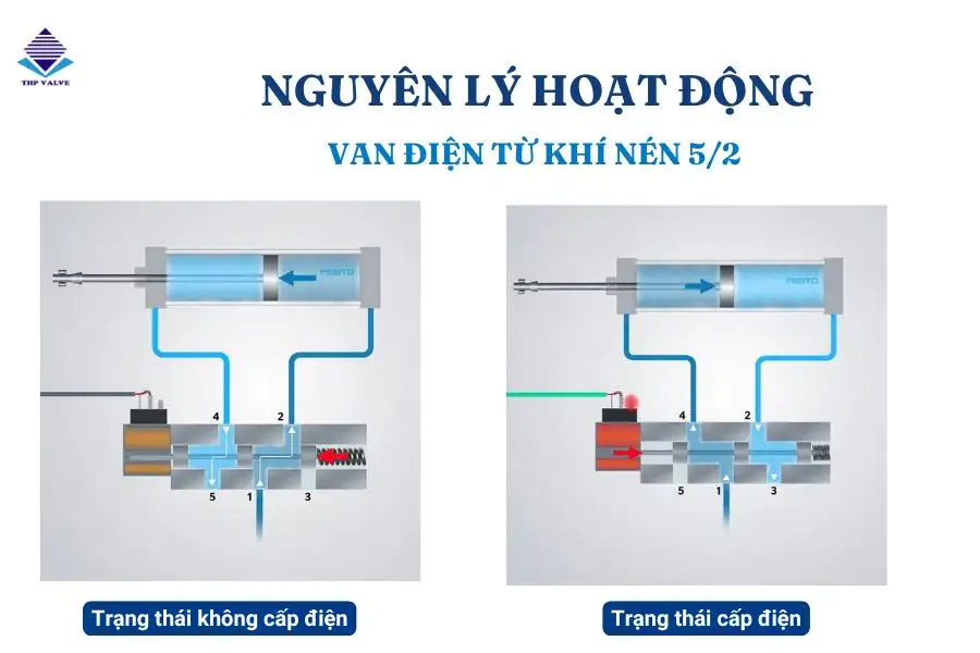 Nguyên lý hoạt động van điện từ khí nén
