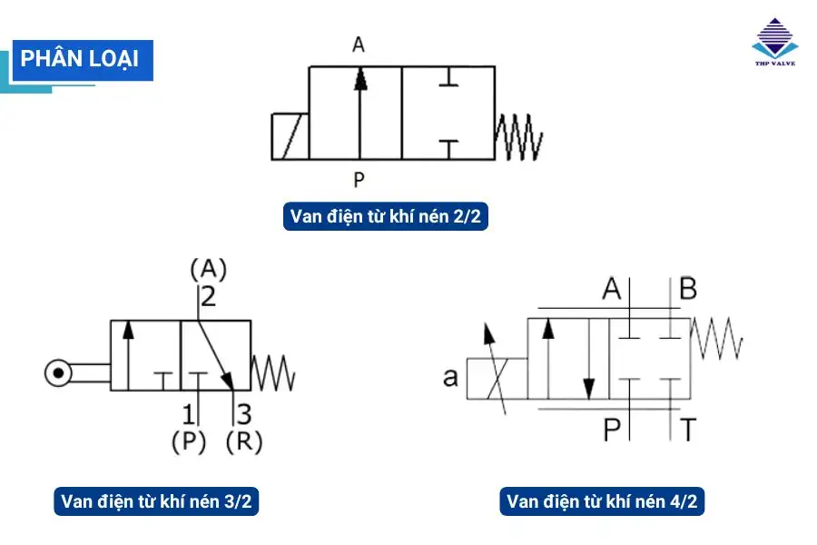 Van điện từ khí nén 2/2, 3/2, 4/2