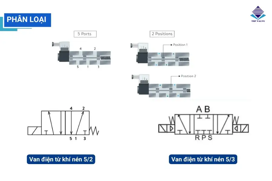 Van điện từ khí nén 5/2, 5/3