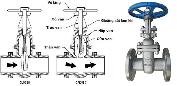 THP valve - Van cổng là 1 loại van chặn