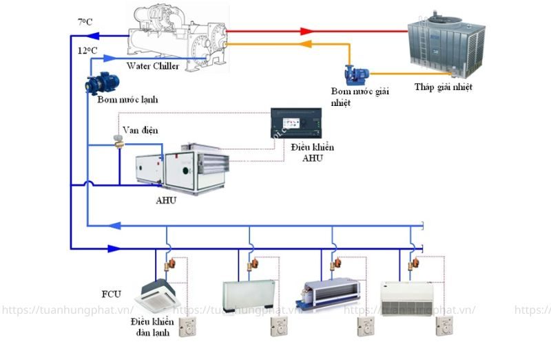 Cấu tạo của hệ thống chiller