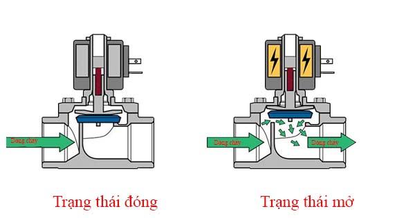 Hoạt động của van điện từ