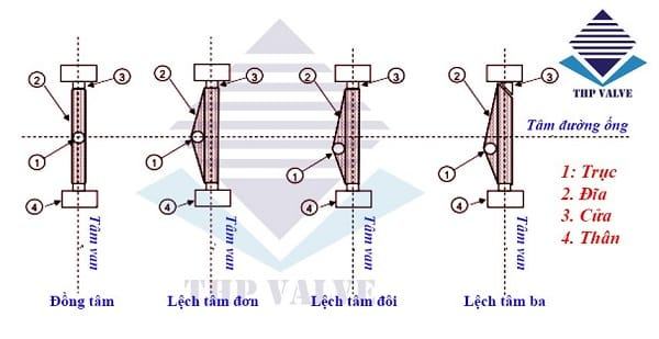 Thiết kế thân van bướm đồng tâm - lệch tâm kép, ba