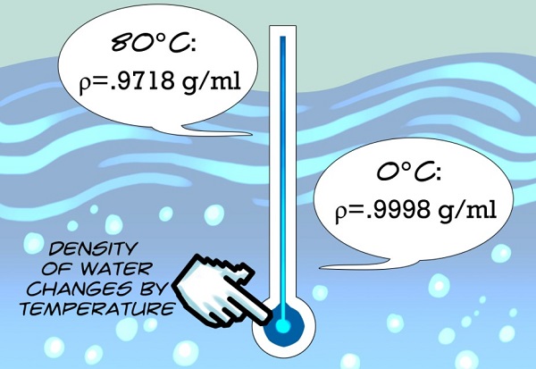 Công thưc tính khối lượng riêng của nước