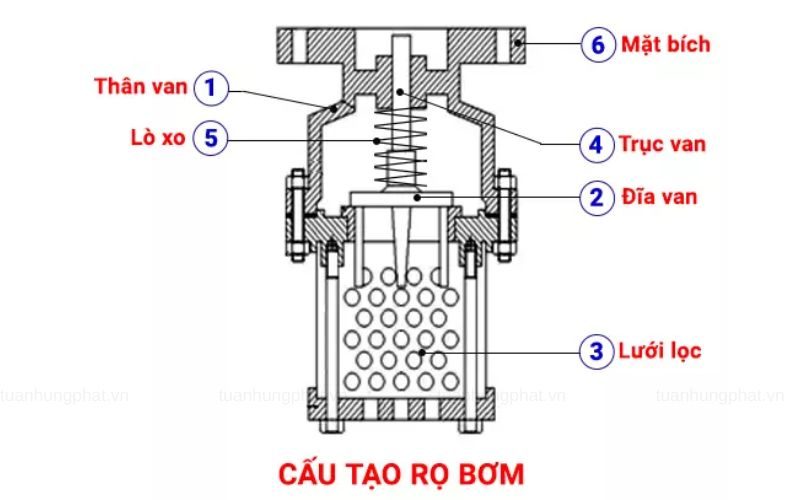 Cấu tạo rọ bơm đồng