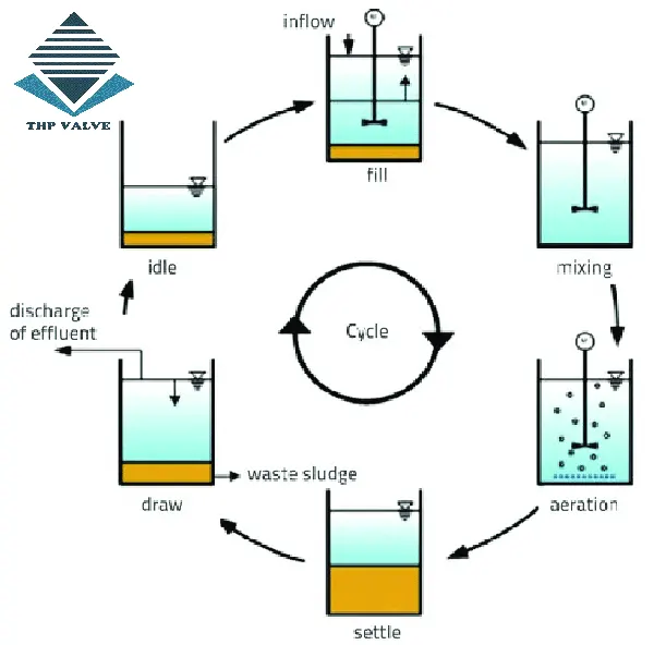 Chu trình hoạt động của công nghệ xử lý nước thải SBR