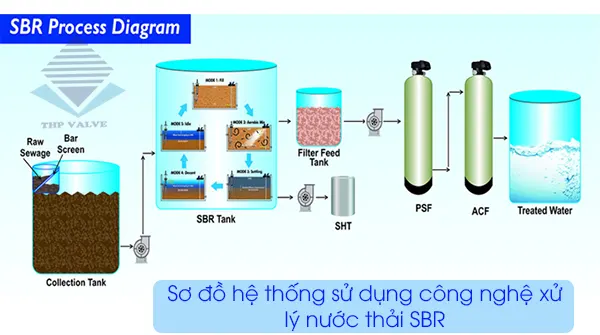 Sơ đồ hệ thống sử dụng công nghệ xử lý nước thải SBR