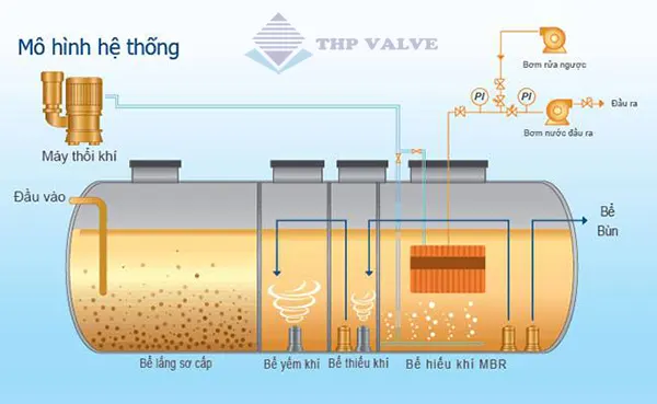 Mô hình hệ thống xử lý nước thải công nghệ AAO
