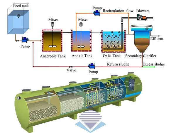 Nguyên lý hoạt động công nghệ xử lý nước thải AAO