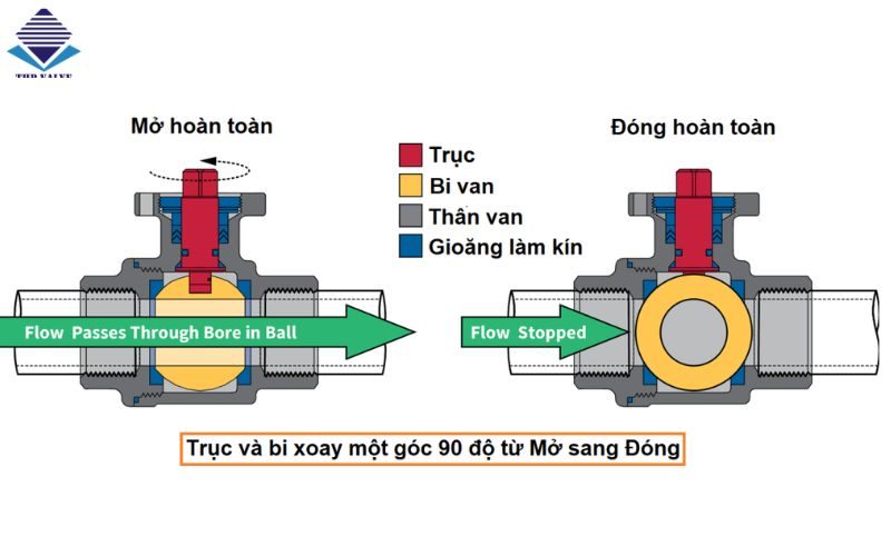 nguyen ly hoat dong van bi nhua rac co