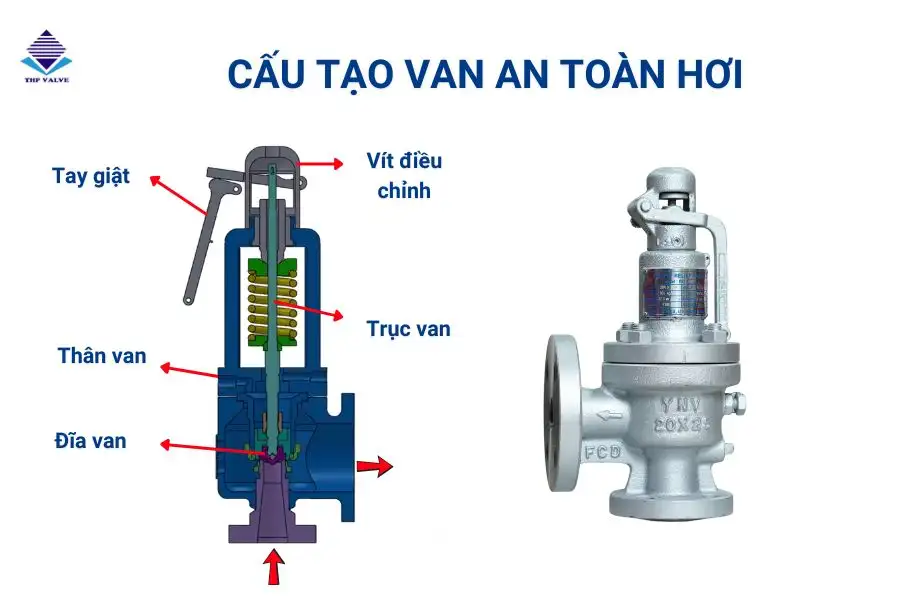 Cấu tạo cơ bản của van an toàn hơi