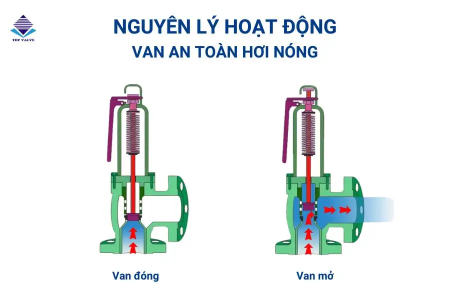 Nguyên lý hoạt động của van an toàn hơi