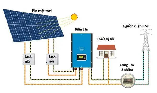 Cơ chế sản xuất năng lượng điện từ năng lượng mặt trời
