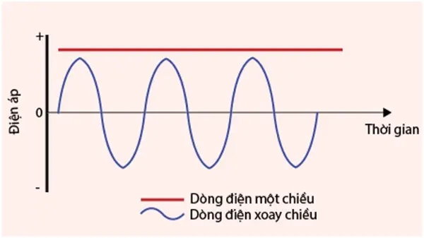 Sơ đồ biểu thị dòng điện DC và dòng điện AC