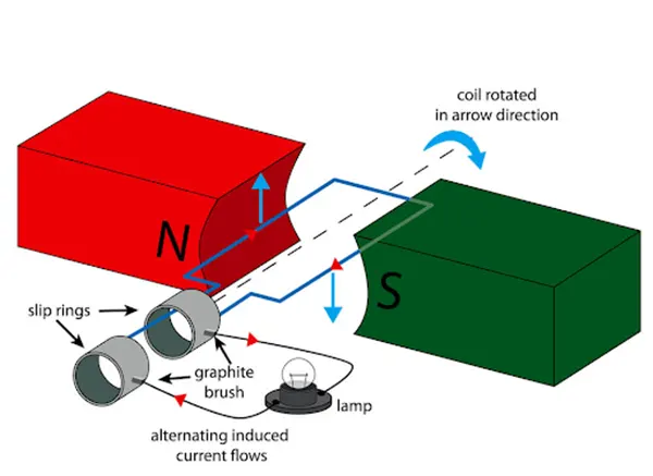 Cơ chế phương pháp 2 tạo ra dòng điện AC