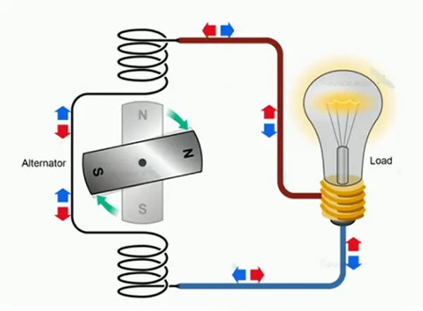 Phương pháp 1 trong cơ chế tạo ra dòng điện xoay chiều