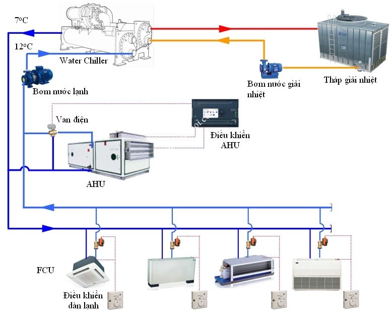 Hệ thống chiller giải nhiệt gió