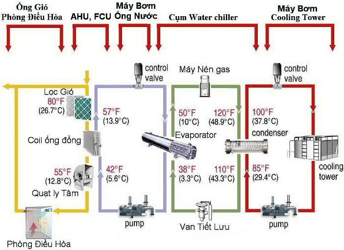 Mô hình hệ thống Chiller giải nhiệt nước