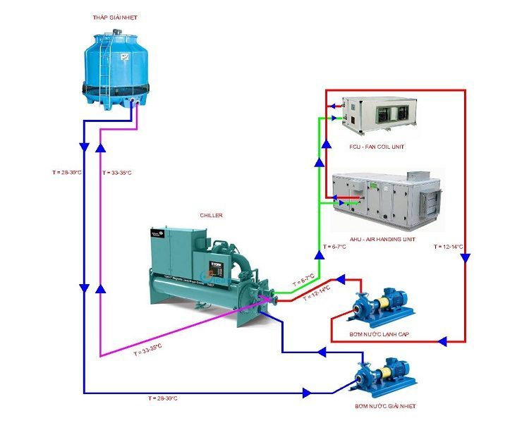 Sơ đồ hệ thống Chiller giải nhiệt nước