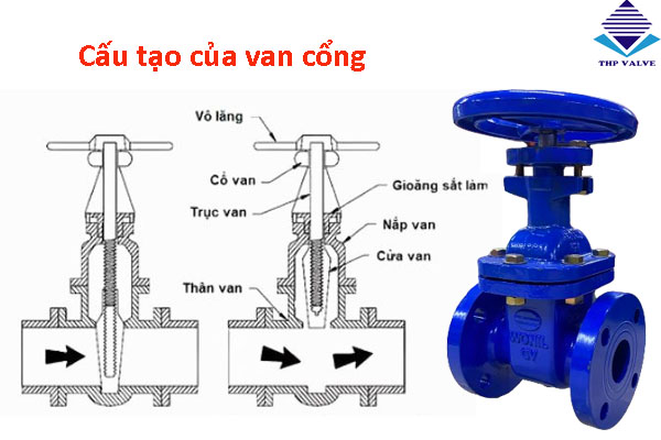 Cấu tạo của gate valve