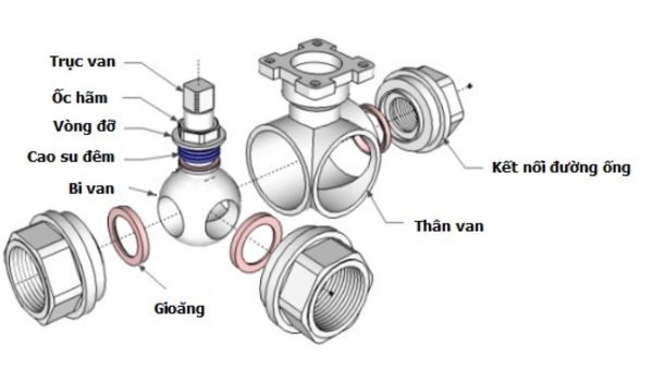 cau-tao-van-bi-3-nga-inox