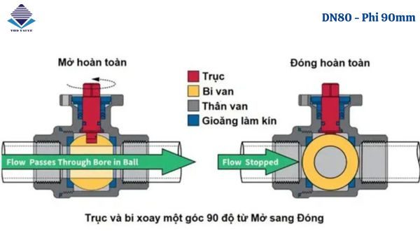 nguyen ly hoat dong van bi dn80