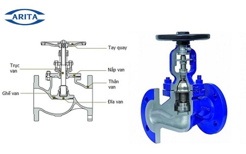 Cấu tạo van cầu Arita 
