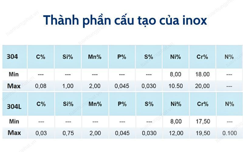 Thành phần cấu tạo của inox