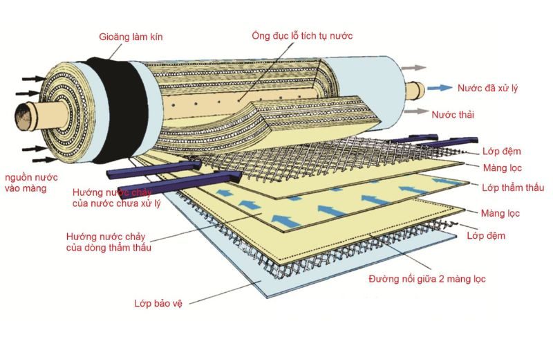 Cấu tạo của hệ thống lọc nước RO