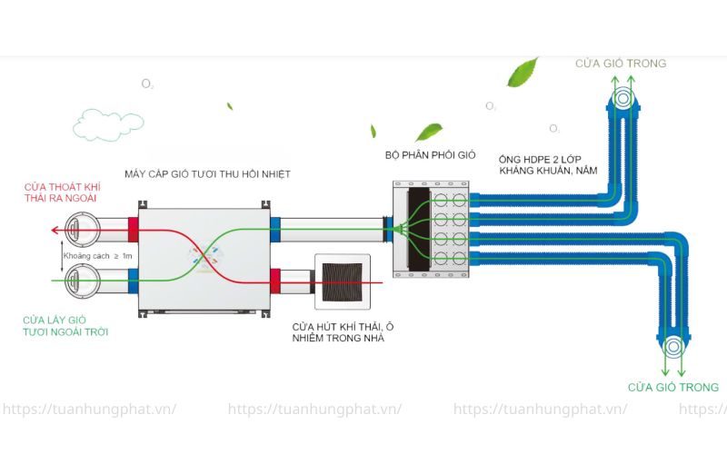 Cấu tạo của hệ thống cấp khí tươi gia đình 