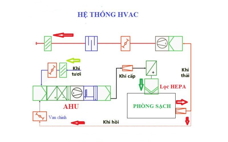 Cấu tạo của hệ thống HVAC