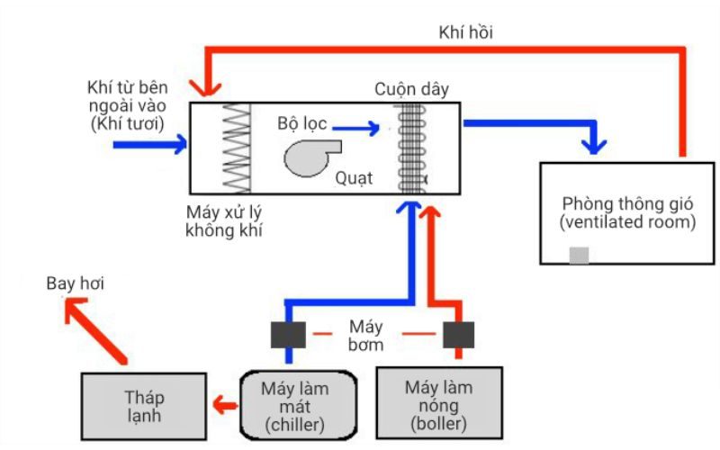 Cấu tạo của hệ thống HVAC