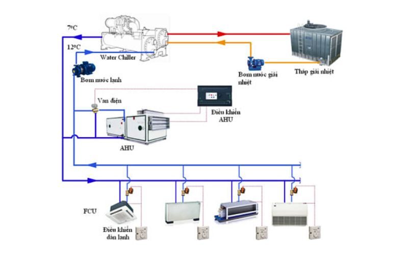 Nguyên lý vận hành của hệ thống HVAC