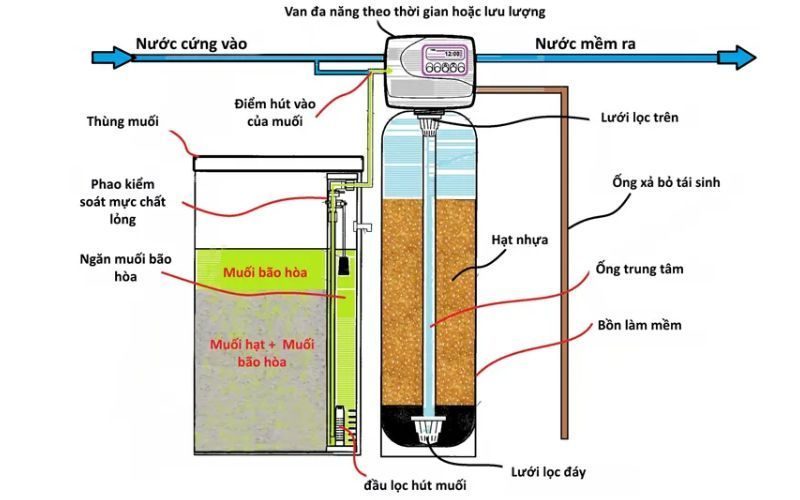 Quy trình vận hành của hệ thống làm mềm nước cứng