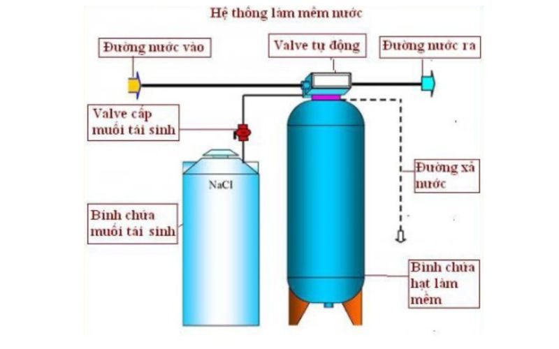 Hệ thống làm mềm nước cứng là gì?