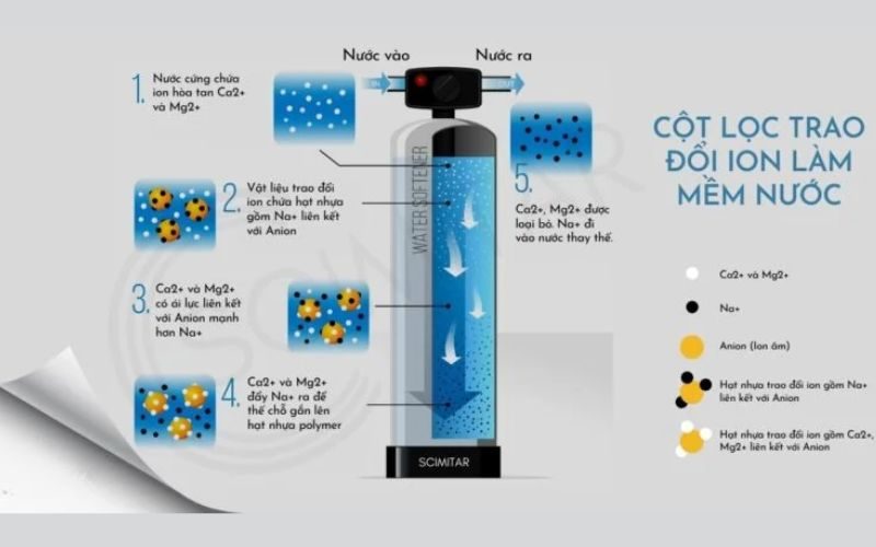 Cấu tạo của hệ thống làm mềm nước cứng