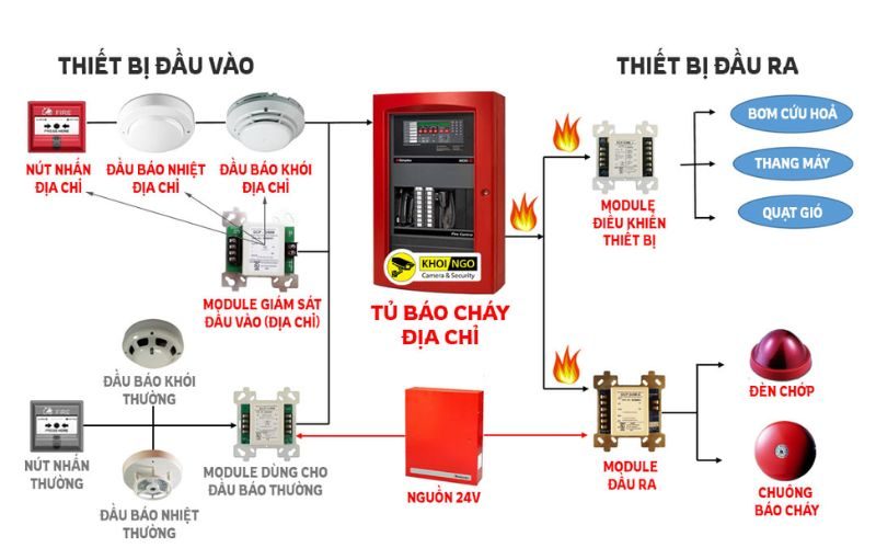 Hệ thống phòng cháy chữa cháy