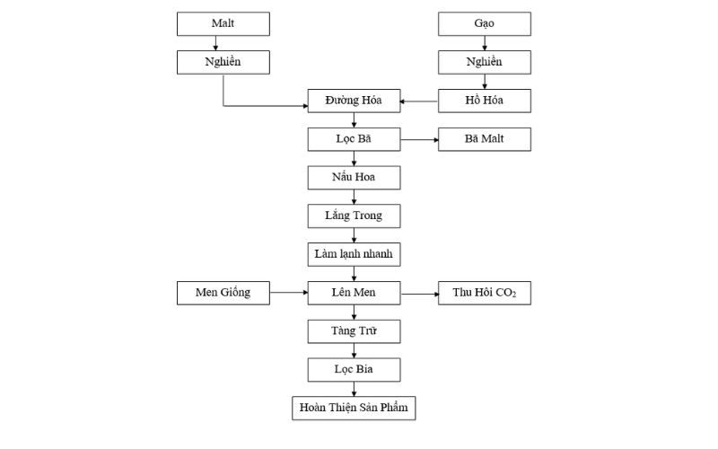 Sơ đồ quy trình công nghệ sản xuất bia 