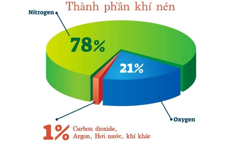 Cấu tạo của khí nén