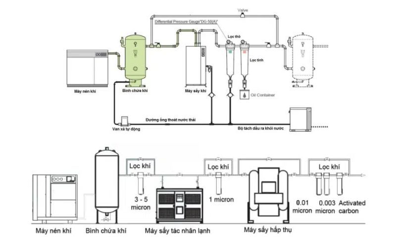 Sơ đồ lắp đặt hệ thống khí nén 