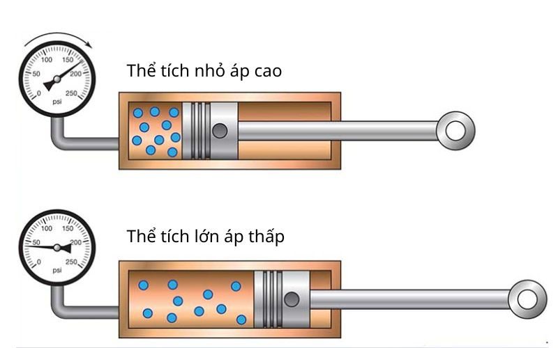 Đặc điểm của khí nén