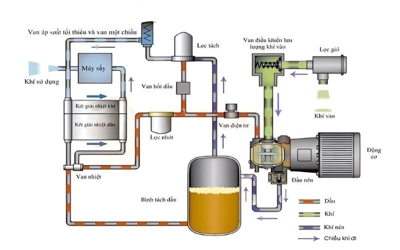 Nguyên lý hoạt động của khí nén