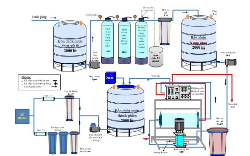 hệ thống lọc nước RO