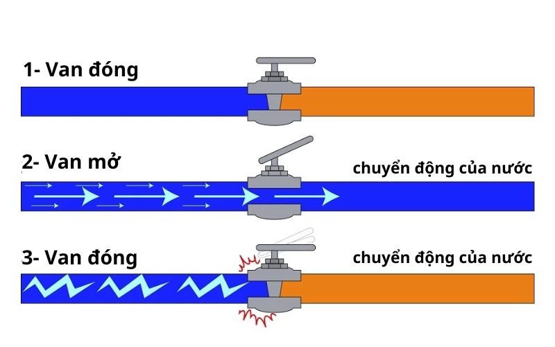 Nguyên lý hoạt động của van chống va