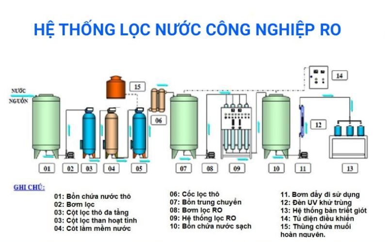 Sơ đồ hệ thống lọc nước ro