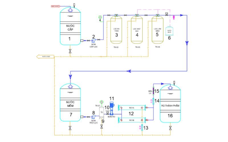 Sơ đồ hệ thống lọc nước ro